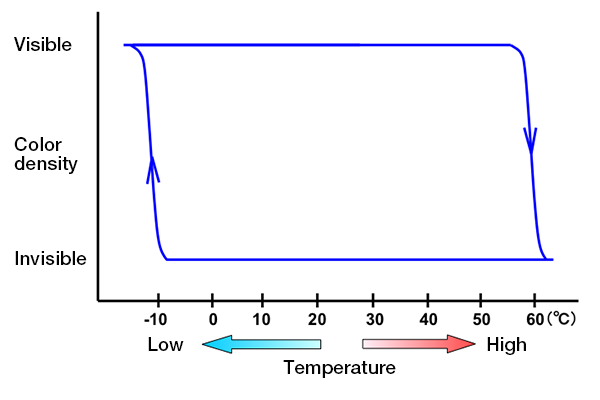Graphique de l’hystérésis des changements de couleur de l’encre FriXion