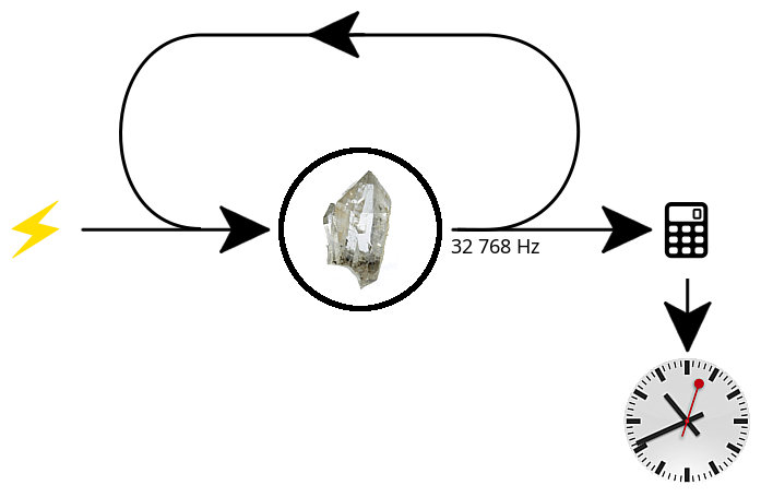 Schéma de fonctionnement d’une montre à Quartz.