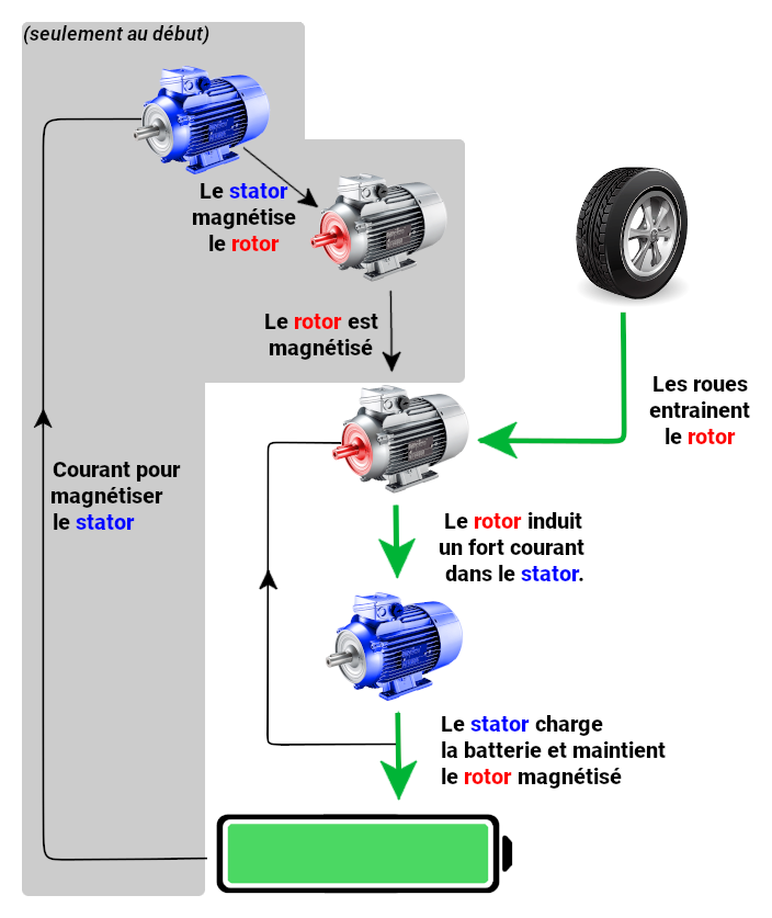 Diagramme de fonctionnement d’un moteur asynchrone en mode générateur.
