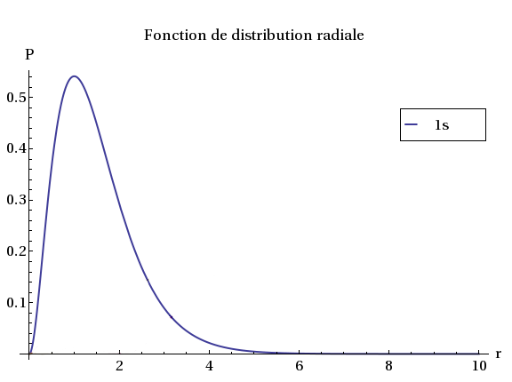 Fonction de distribution radiale.