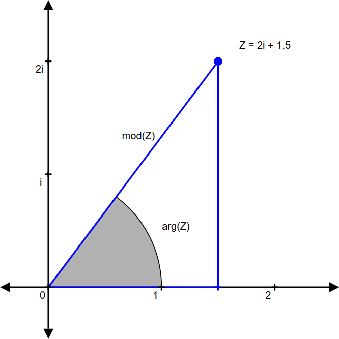 Définition géométrique d’un nombre complèxe.