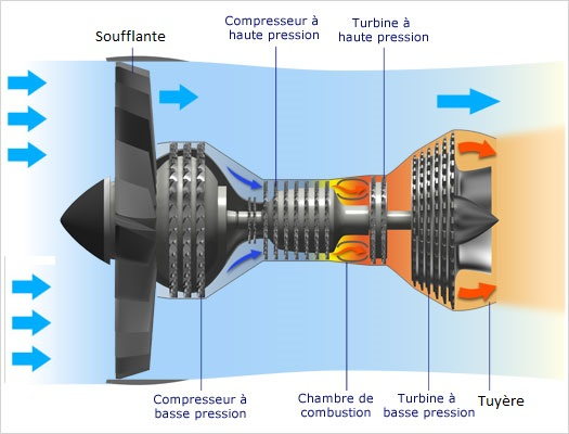 Schéma de principe du réacteur à double flux.