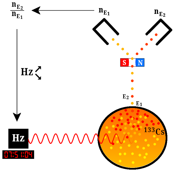 Schéma de fonctionnement d’une horloge atomique de type fontaine de césium.