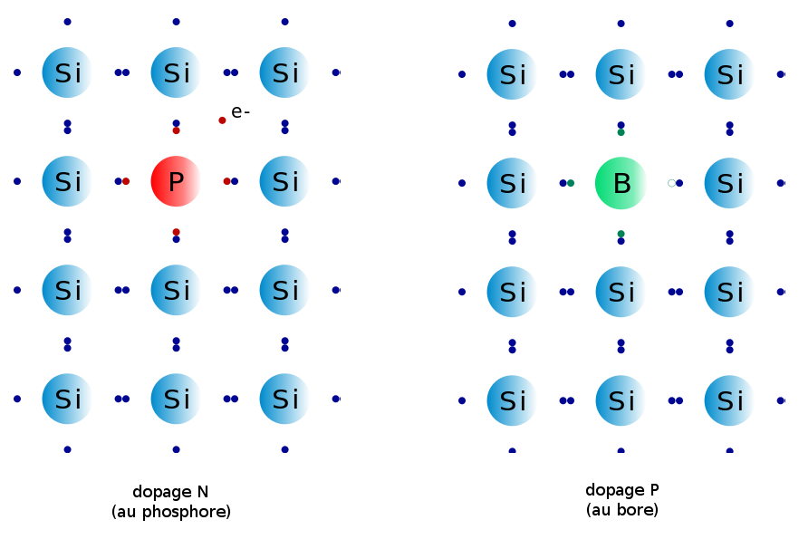 Schématisation du silicium P et N.