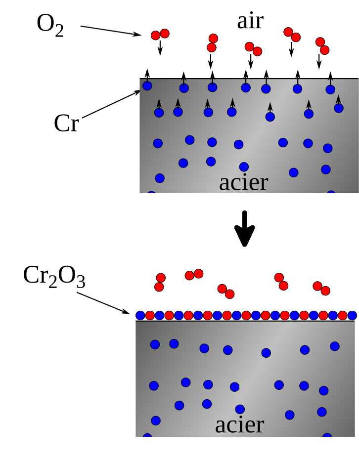 Mécanisme de passivation de l’inox.