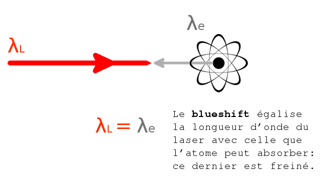 schéma de principe du refroidissement laser
